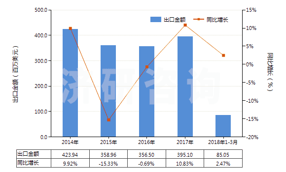 2014-2018年3月中國棕剛玉(不論是否已有化學定義)(HS28181010)出口總額及增速統(tǒng)計